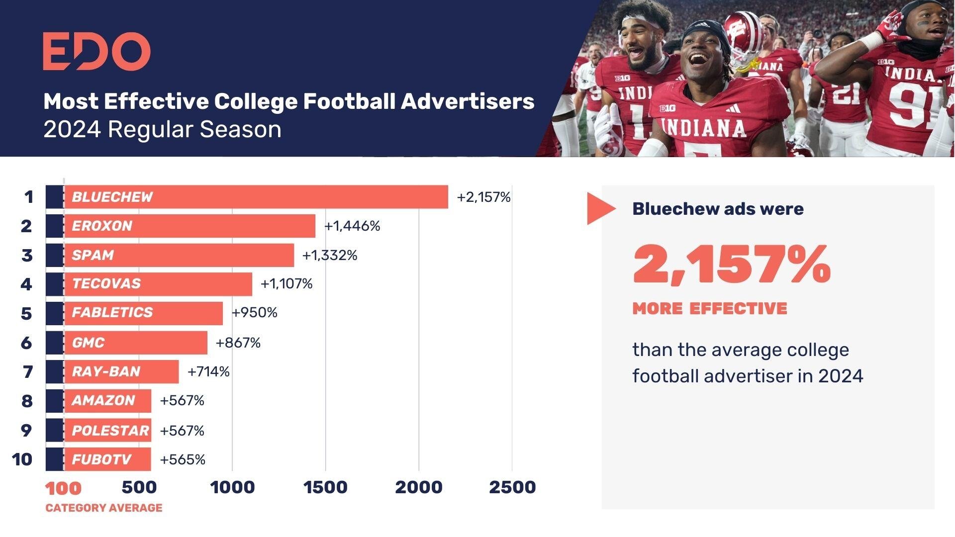 College Football Advertisers 2024