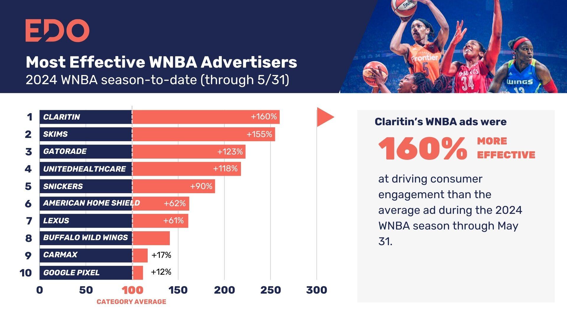 TOP-PERFORMING TV ADVERTISERS (1)