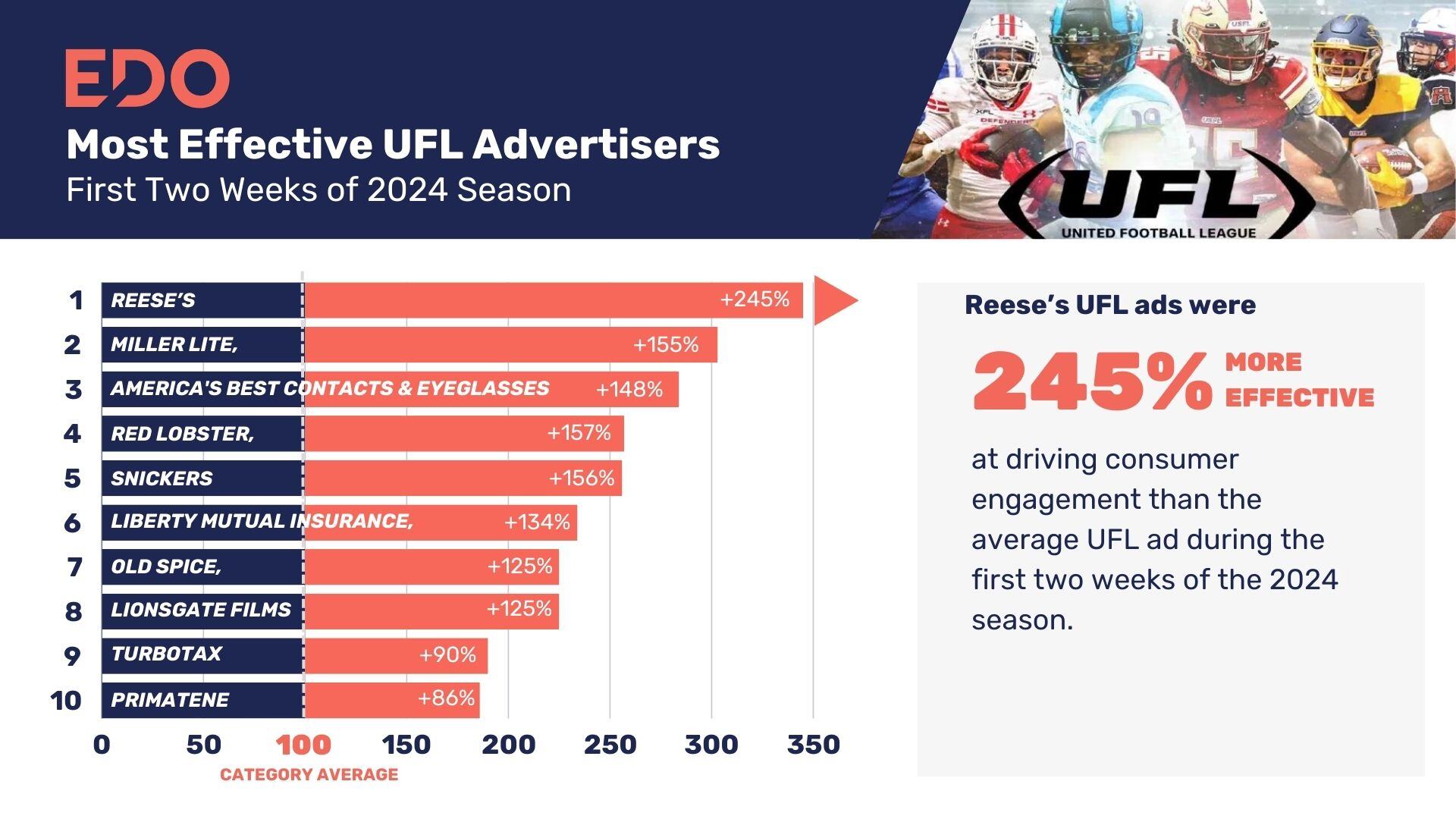 TOP-PERFORMING TV ADVERTISERS (4)